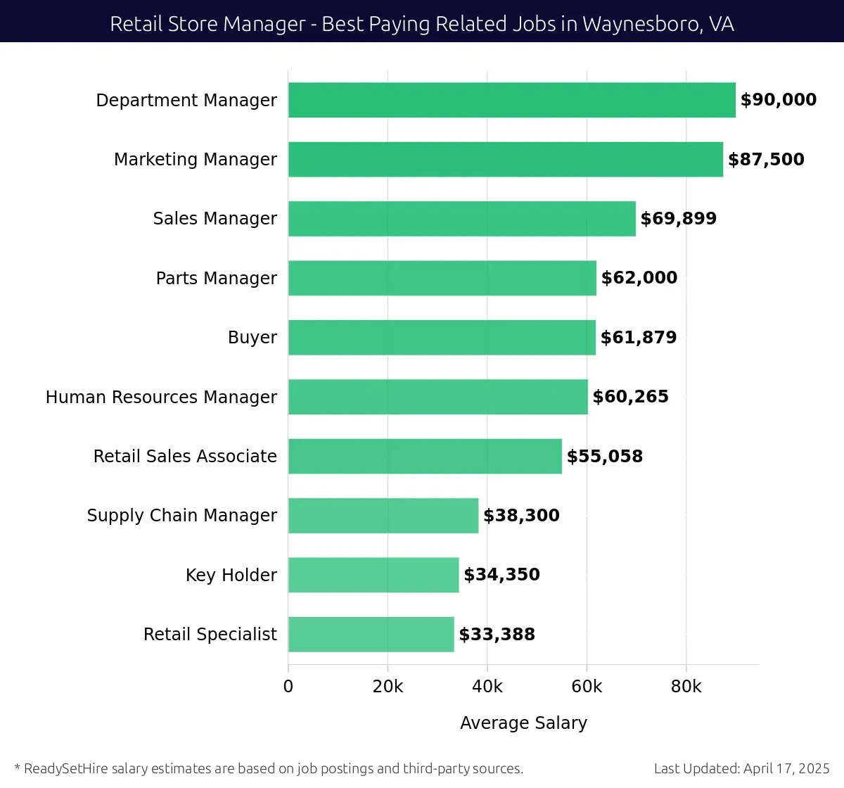 Graph displaying best paying related job salaries for Retail Store Manager jobs near Waynesboro, VA, highlighting Department Manager with the highest at $90,000 and Retail Specialist with the lowest at $33,388.