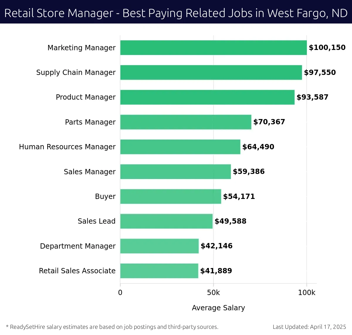Graph displaying best paying related job salaries for Retail Store Manager jobs near West Fargo, ND, highlighting Marketing Manager with the highest at $100,150 and Retail Sales Associate with the lowest at $41,889.