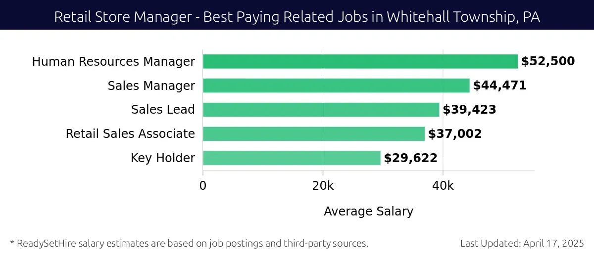 Graph displaying best paying related job salaries for Retail Store Manager jobs near Whitehall Township, PA, highlighting Human Resources Manager with the highest at $52,500 and Key Holder with the lowest at $29,622.