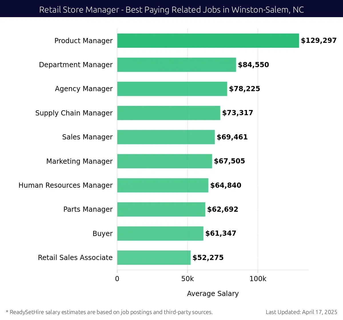 Graph displaying best paying related job salaries for Retail Store Manager jobs near Winston-Salem, NC, highlighting Product Manager with the highest at $129,297 and Retail Sales Associate with the lowest at $52,275.