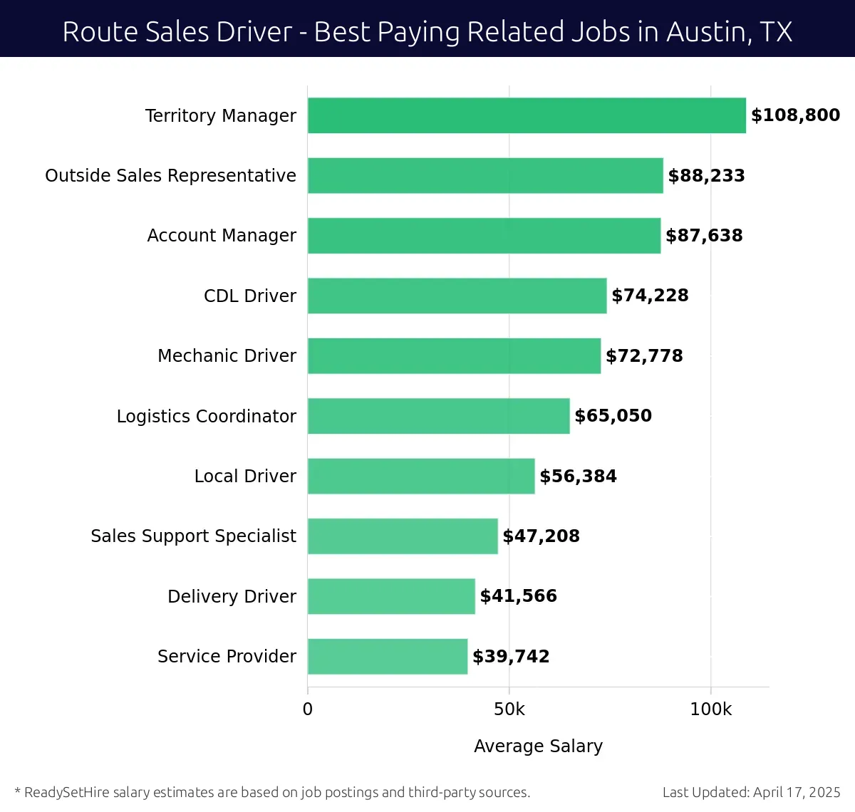 Graph displaying best paying related job salaries for Route Sales Driver jobs near Austin, TX, highlighting Territory Manager with the highest at $108,800 and Service Provider with the lowest at $39,742.