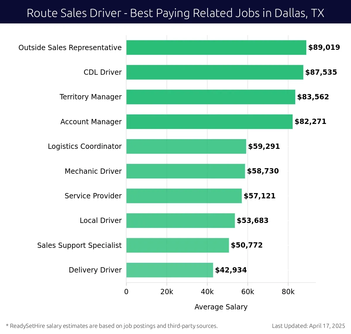 Graph displaying best paying related job salaries for Route Sales Driver jobs near Dallas, TX, highlighting Outside Sales Representative with the highest at $89,019 and Delivery Driver with the lowest at $42,934.