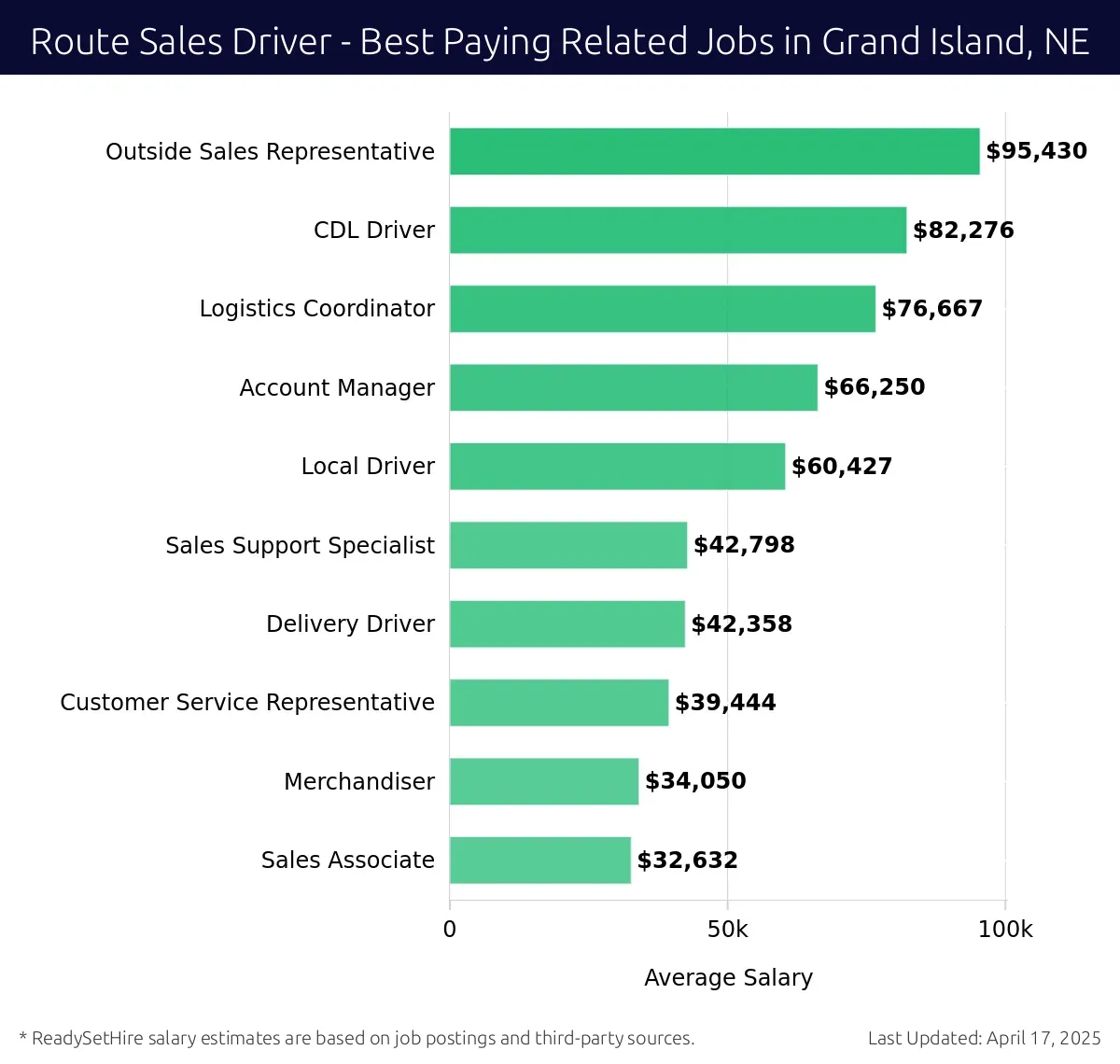 Graph displaying best paying related job salaries for Route Sales Driver jobs near Grand Island, NE, highlighting Outside Sales Representative with the highest at $95,430 and Sales Associate with the lowest at $32,632.