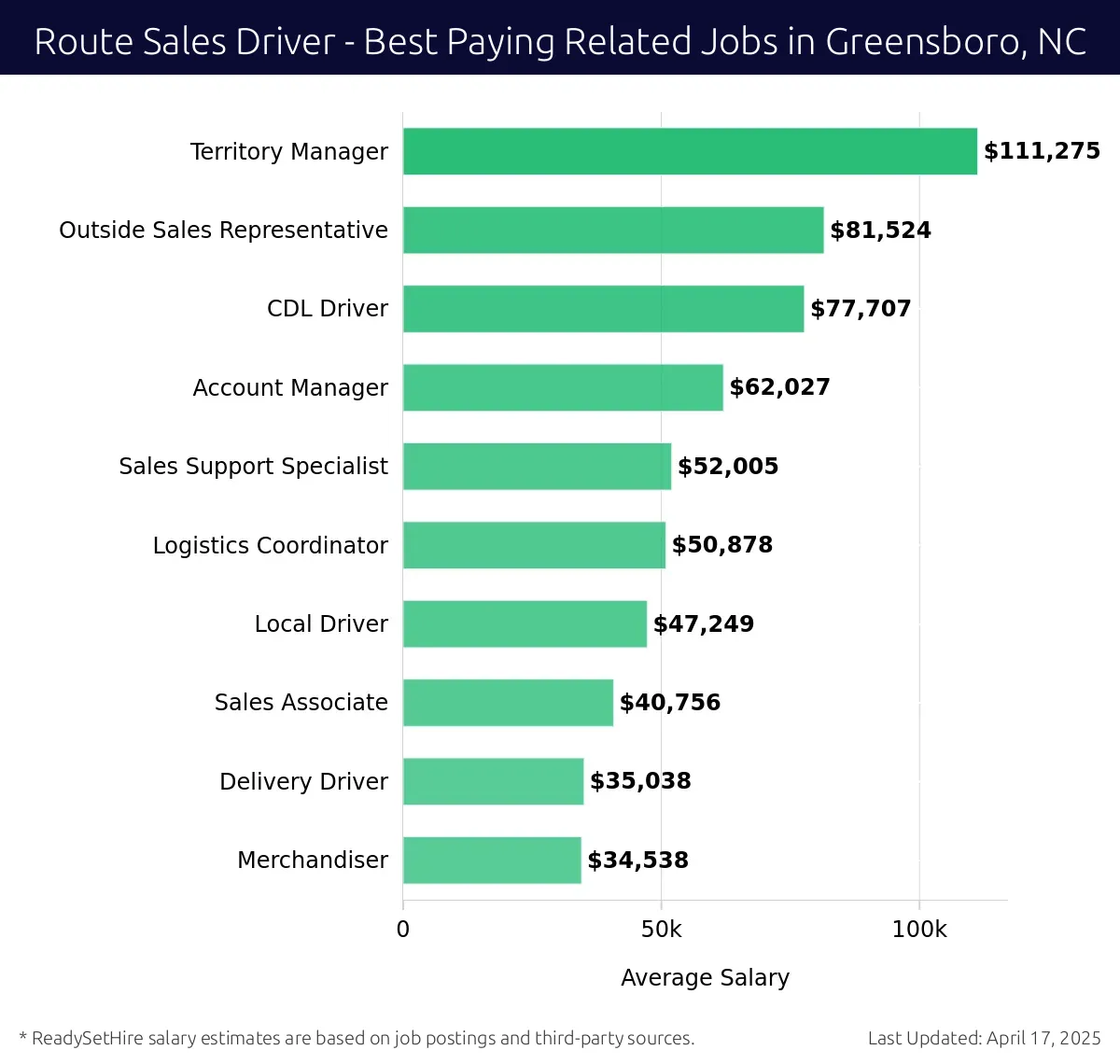 Graph displaying best paying related job salaries for Route Sales Driver jobs near Greensboro, NC, highlighting Territory Manager with the highest at $111,275 and Merchandiser with the lowest at $34,538.