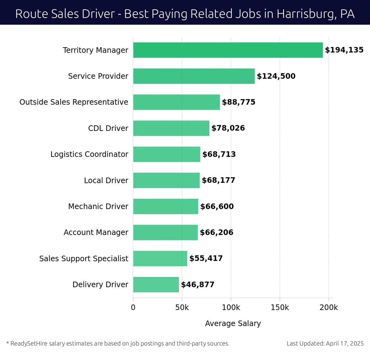 Graph displaying best paying related job salaries for Route Sales Driver jobs near Harrisburg, PA, highlighting Territory Manager with the highest at $194,135 and Delivery Driver with the lowest at $46,877.
