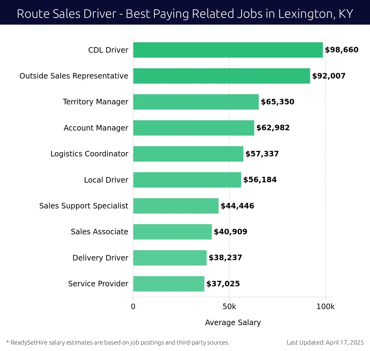 Graph displaying best paying related job salaries for Route Sales Driver jobs near Lexington, KY, highlighting CDL Driver with the highest at $98,660 and Service Provider with the lowest at $37,025.
