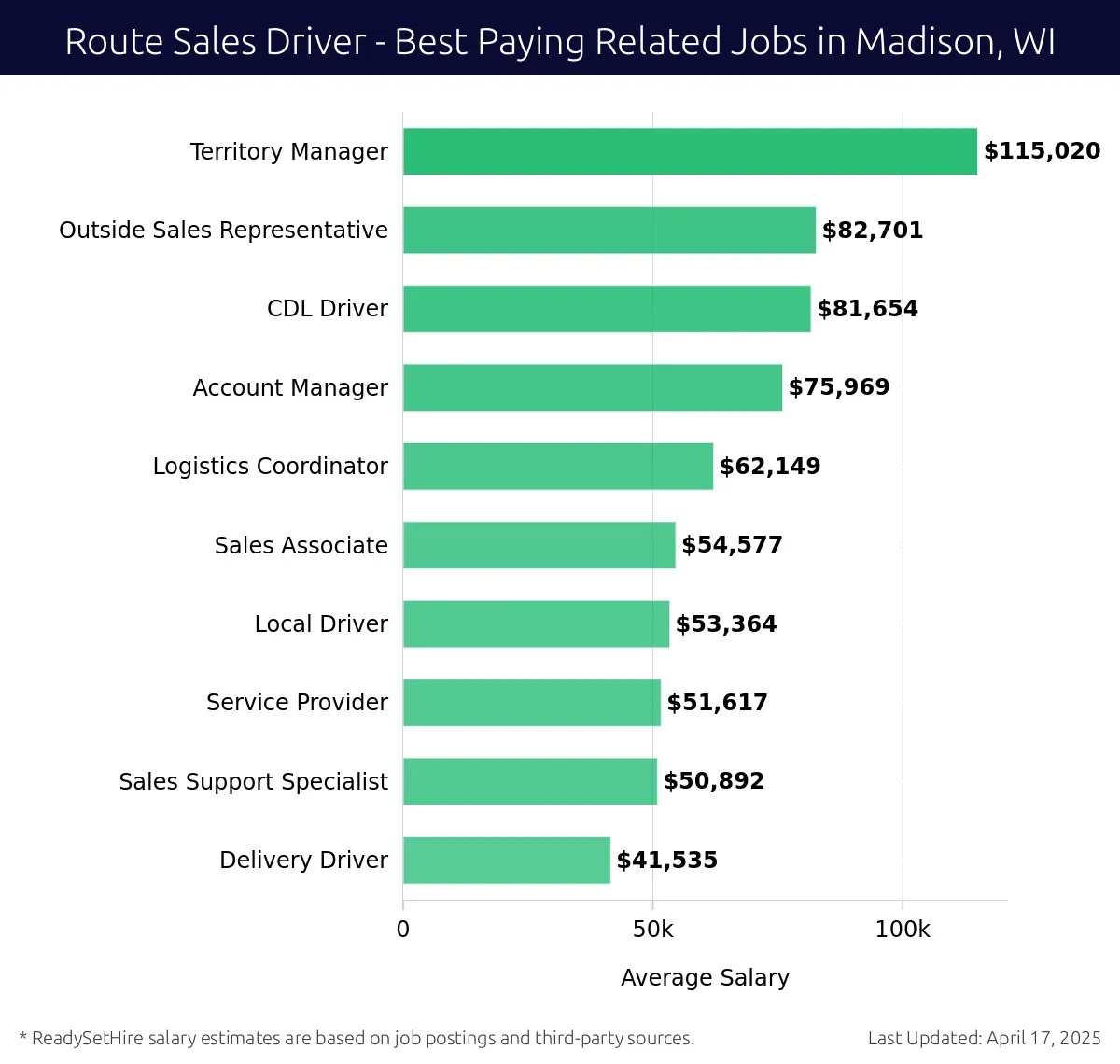 Graph displaying best paying related job salaries for Route Sales Driver jobs near Madison, WI, highlighting Territory Manager with the highest at $115,020 and Delivery Driver with the lowest at $41,535.