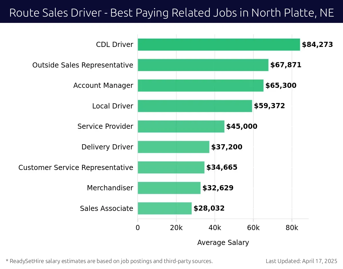 Graph displaying best paying related job salaries for Route Sales Driver jobs near North Platte, NE, highlighting CDL Driver with the highest at $84,273 and Sales Associate with the lowest at $28,032.