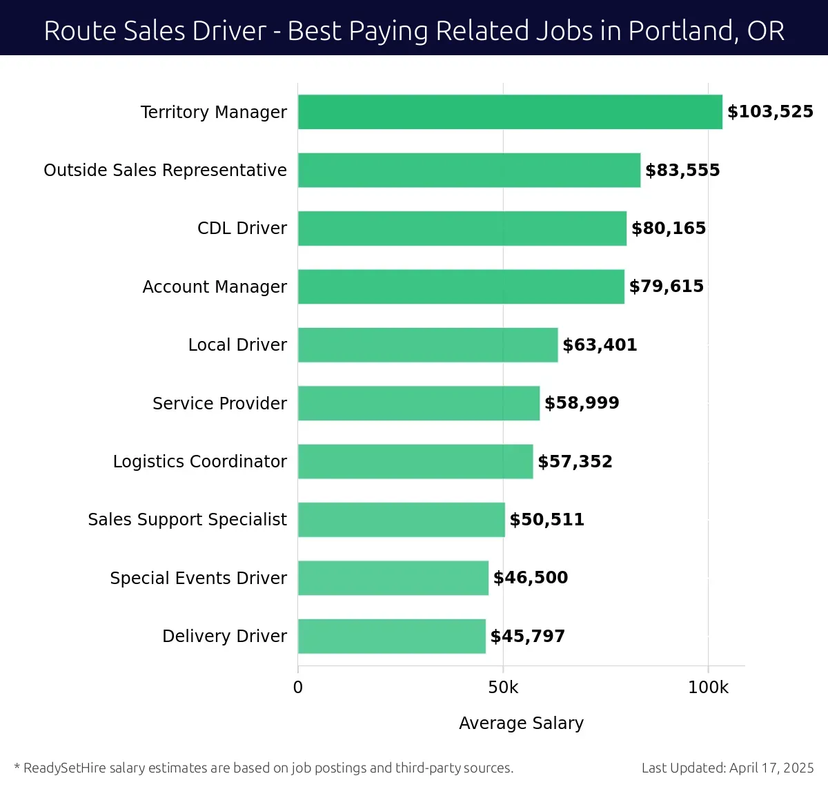 Graph displaying best paying related job salaries for Route Sales Driver jobs near Portland, OR, highlighting Territory Manager with the highest at $103,525 and Delivery Driver with the lowest at $45,797.