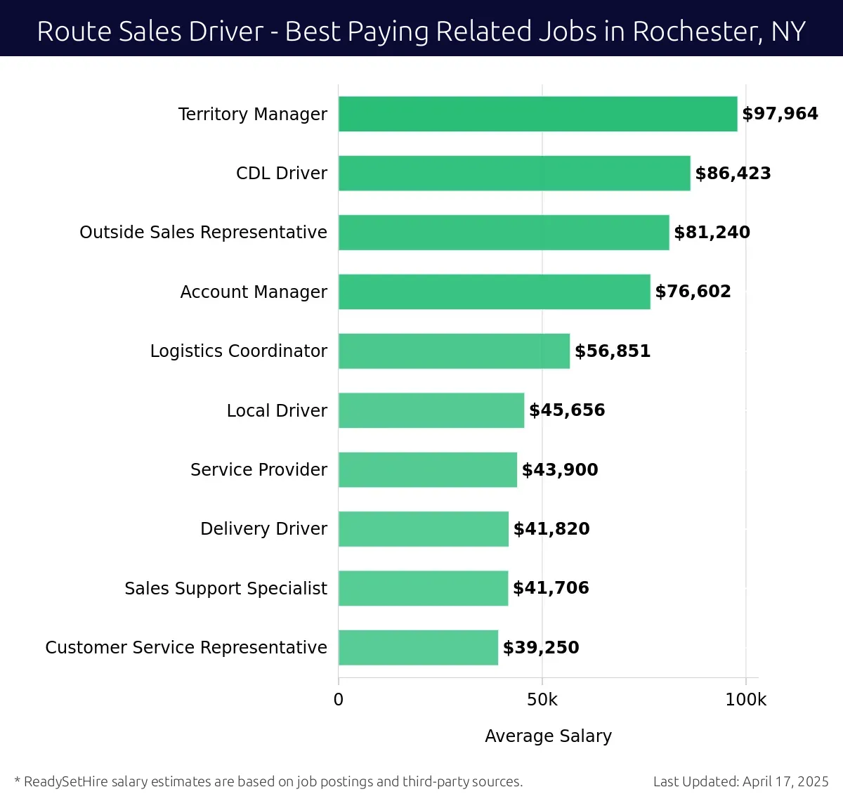 Graph displaying best paying related job salaries for Route Sales Driver jobs near Rochester, NY, highlighting Territory Manager with the highest at $97,964 and Customer Service Representative with the lowest at $39,250.