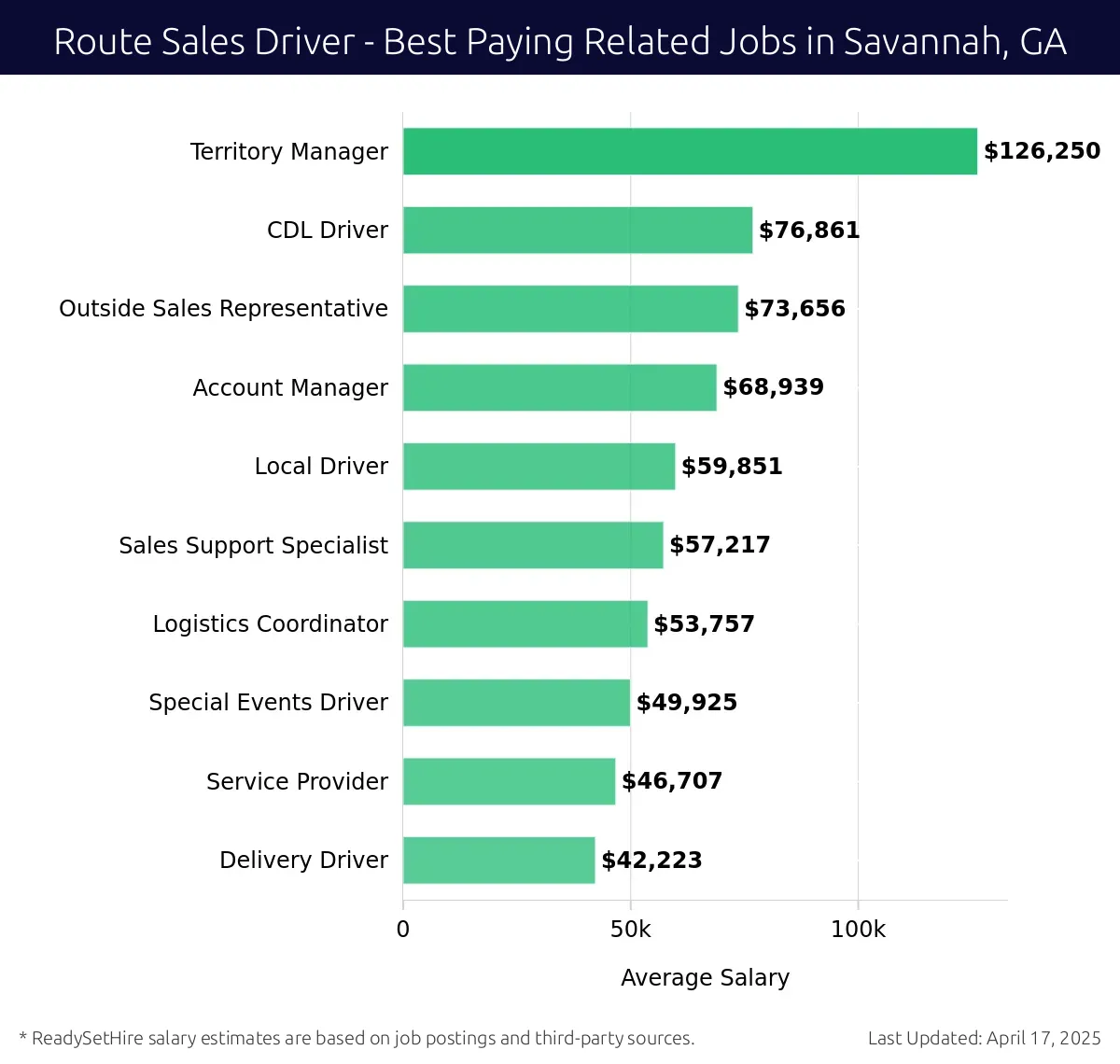 Graph displaying best paying related job salaries for Route Sales Driver jobs near Savannah, GA, highlighting Territory Manager with the highest at $126,250 and Delivery Driver with the lowest at $42,223.