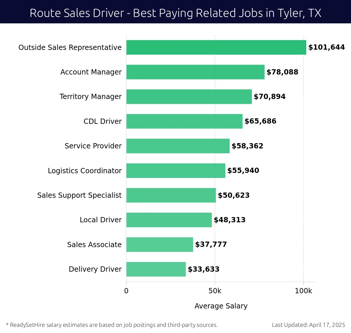 Graph displaying best paying related job salaries for Route Sales Driver jobs near Tyler, TX, highlighting Outside Sales Representative with the highest at $101,644 and Delivery Driver with the lowest at $33,633.