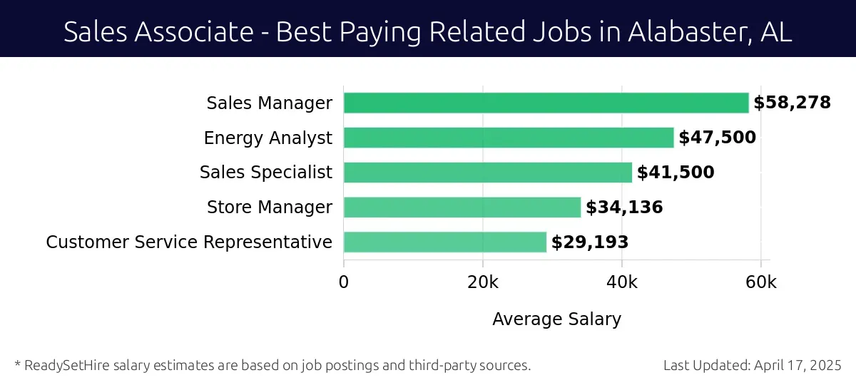 Graph displaying best paying related job salaries for Sales Associate jobs near Alabaster, AL, highlighting Sales Manager with the highest at $58,278 and Customer Service Representative with the lowest at $29,193.