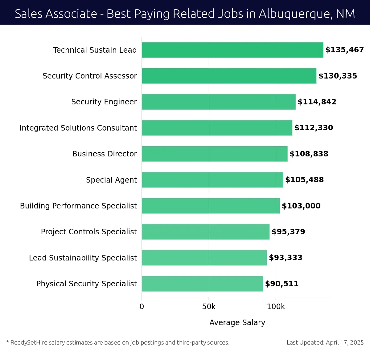 Graph displaying best paying related job salaries for Sales Associate jobs near Albuquerque, NM, highlighting Technical Sustain Lead with the highest at $135,467 and Physical Security Specialist with the lowest at $90,511.