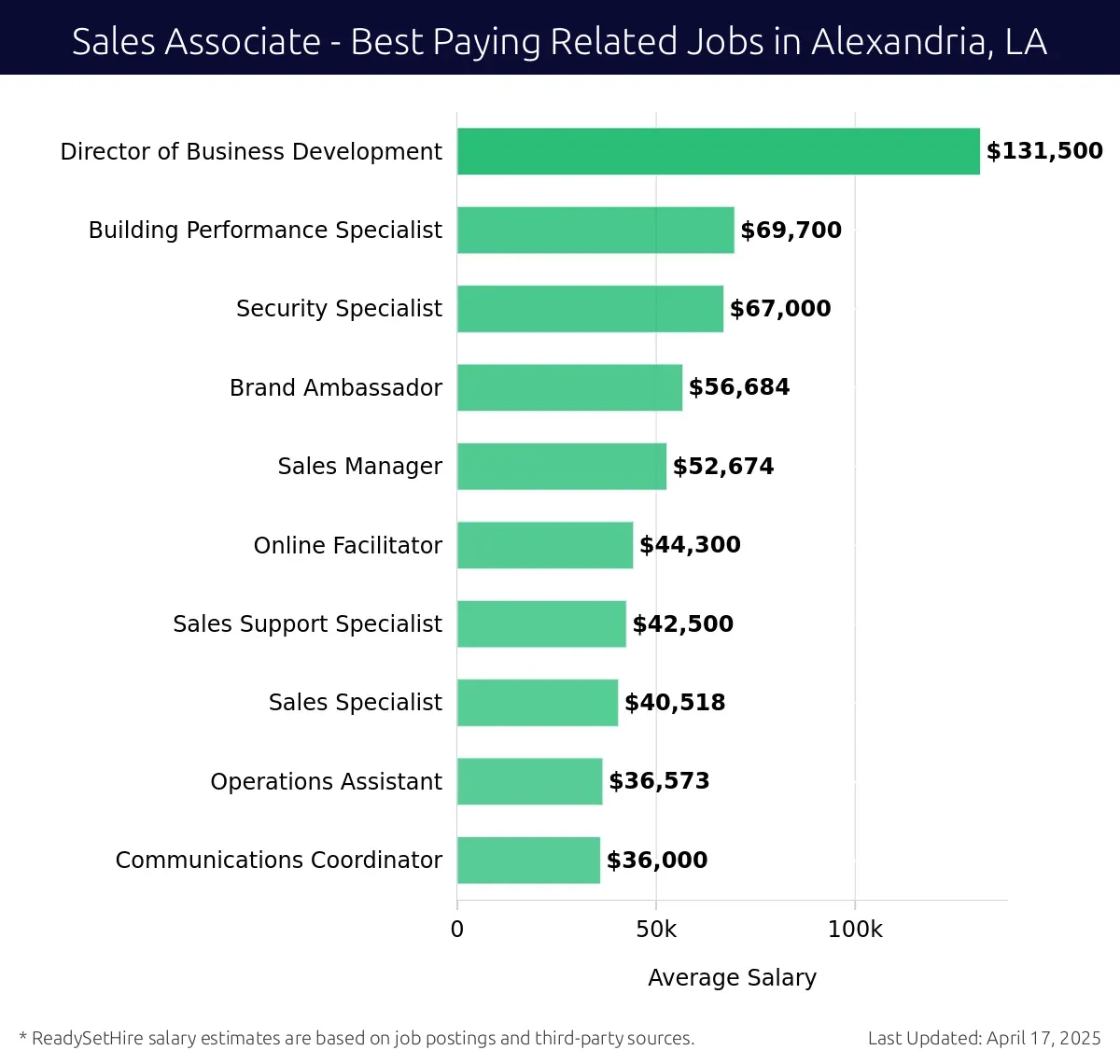 Graph displaying best paying related job salaries for Sales Associate jobs near Alexandria, LA, highlighting Director of Business Development with the highest at $131,500 and Communications Coordinator with the lowest at $36,000.