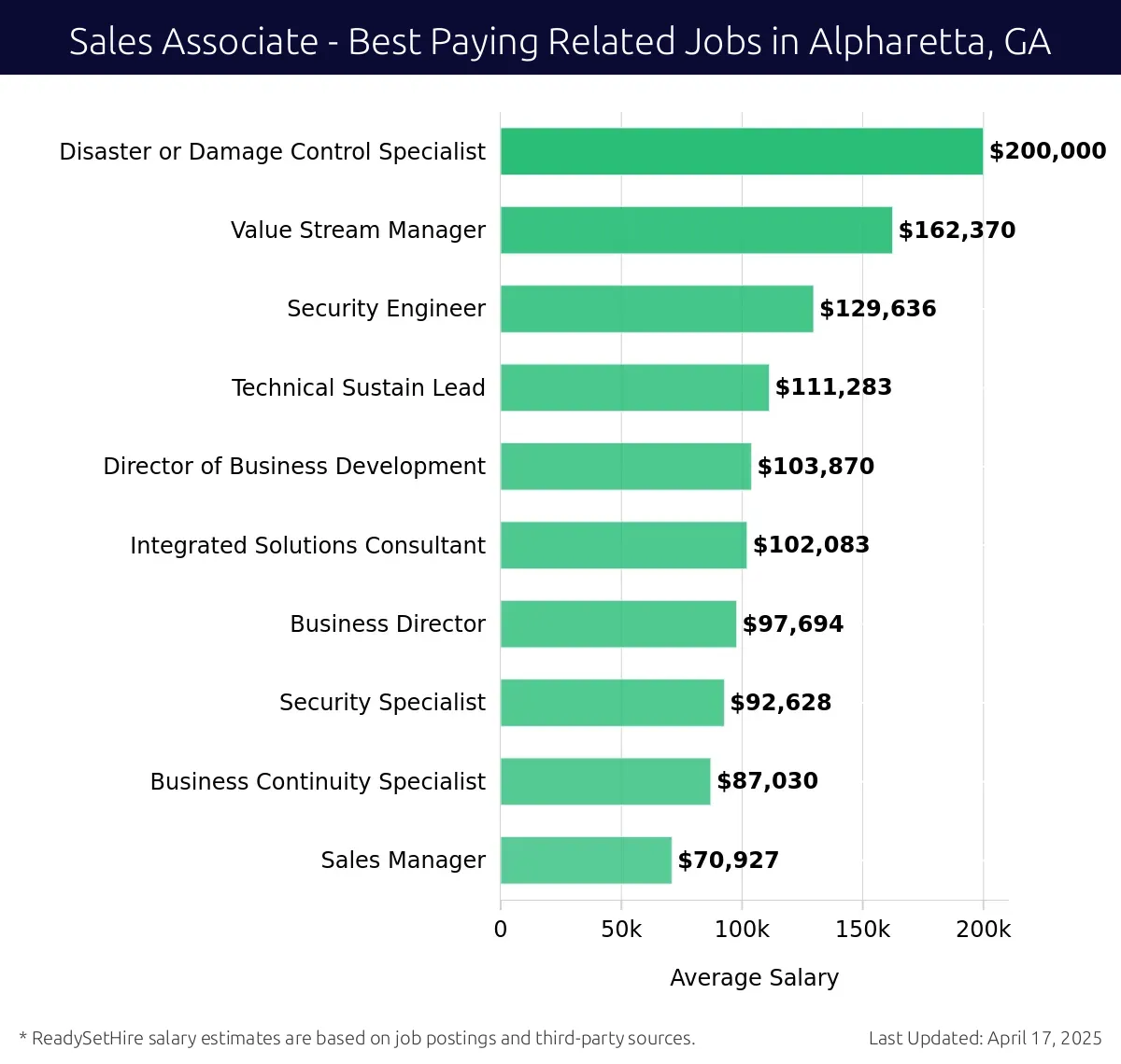 Graph displaying best paying related job salaries for Sales Associate jobs near Alpharetta, GA, highlighting Disaster or Damage Control Specialist with the highest at $200,000 and Sales Manager with the lowest at $70,927.