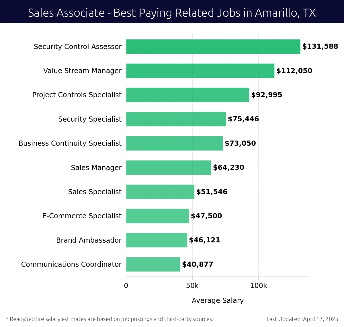 Graph displaying best paying related job salaries for Sales Associate jobs near Amarillo, TX, highlighting Security Control Assessor with the highest at $131,588 and Communications Coordinator with the lowest at $40,877.