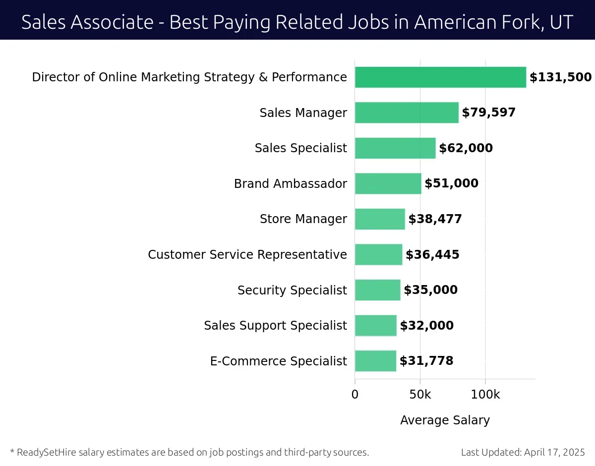 Graph displaying best paying related job salaries for Sales Associate jobs near American Fork, UT, highlighting Director of Online Marketing Strategy & Performance with the highest at $131,500 and E-Commerce Specialist with the lowest at $31,778.
