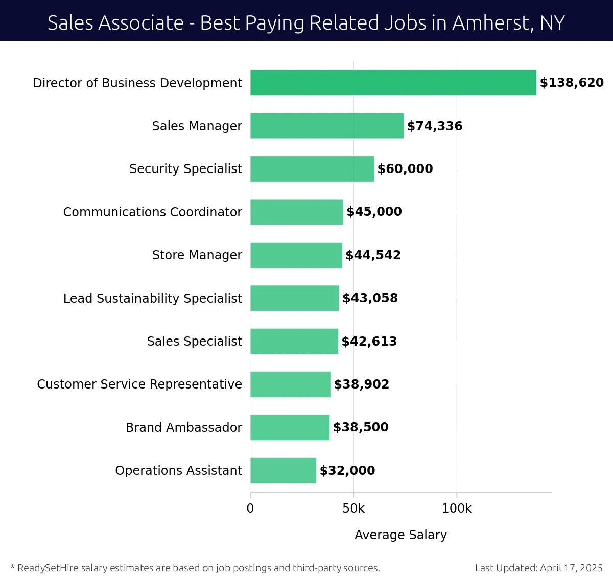 Graph displaying best paying related job salaries for Sales Associate jobs near Amherst, NY, highlighting Director of Business Development with the highest at $138,620 and Operations Assistant with the lowest at $32,000.