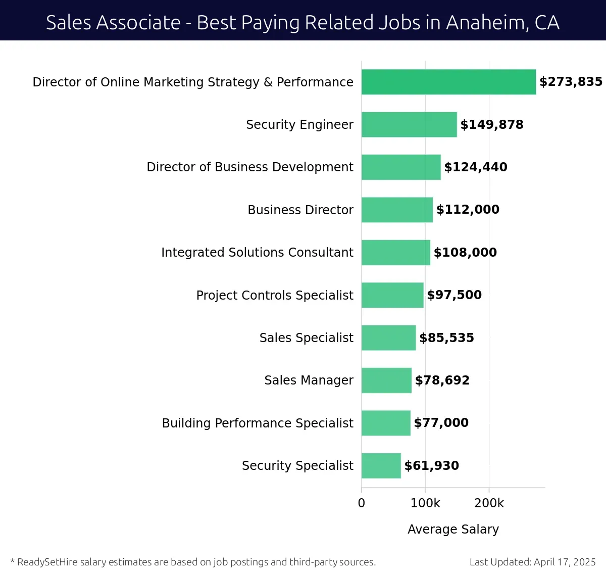 Graph displaying best paying related job salaries for Sales Associate jobs near Anaheim, CA, highlighting Director of Online Marketing Strategy & Performance with the highest at $273,835 and Director of Business Development with the lowest at $124,440.