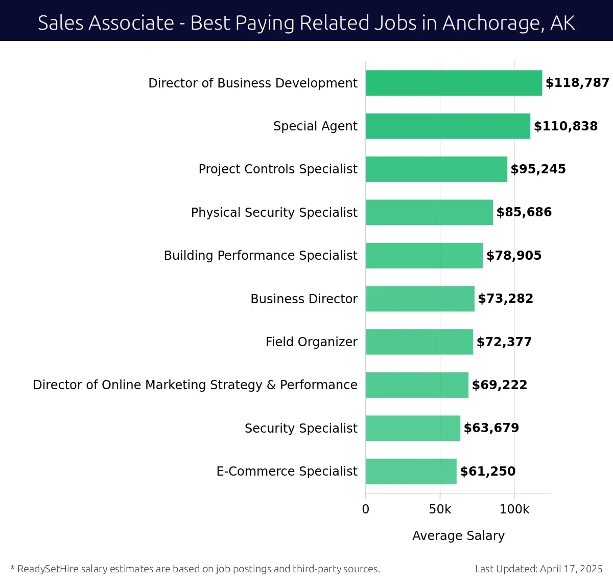 Graph displaying best paying related job salaries for Sales Associate jobs near Anchorage, AK, highlighting Director of Business Development with the highest at $118,787 and E-Commerce Specialist with the lowest at $61,250.