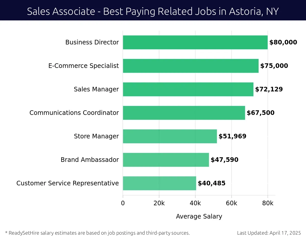 Graph displaying best paying related job salaries for Sales Associate jobs near Astoria, NY, highlighting Business Director with the highest at $80,000 and Customer Service Representative with the lowest at $40,485.