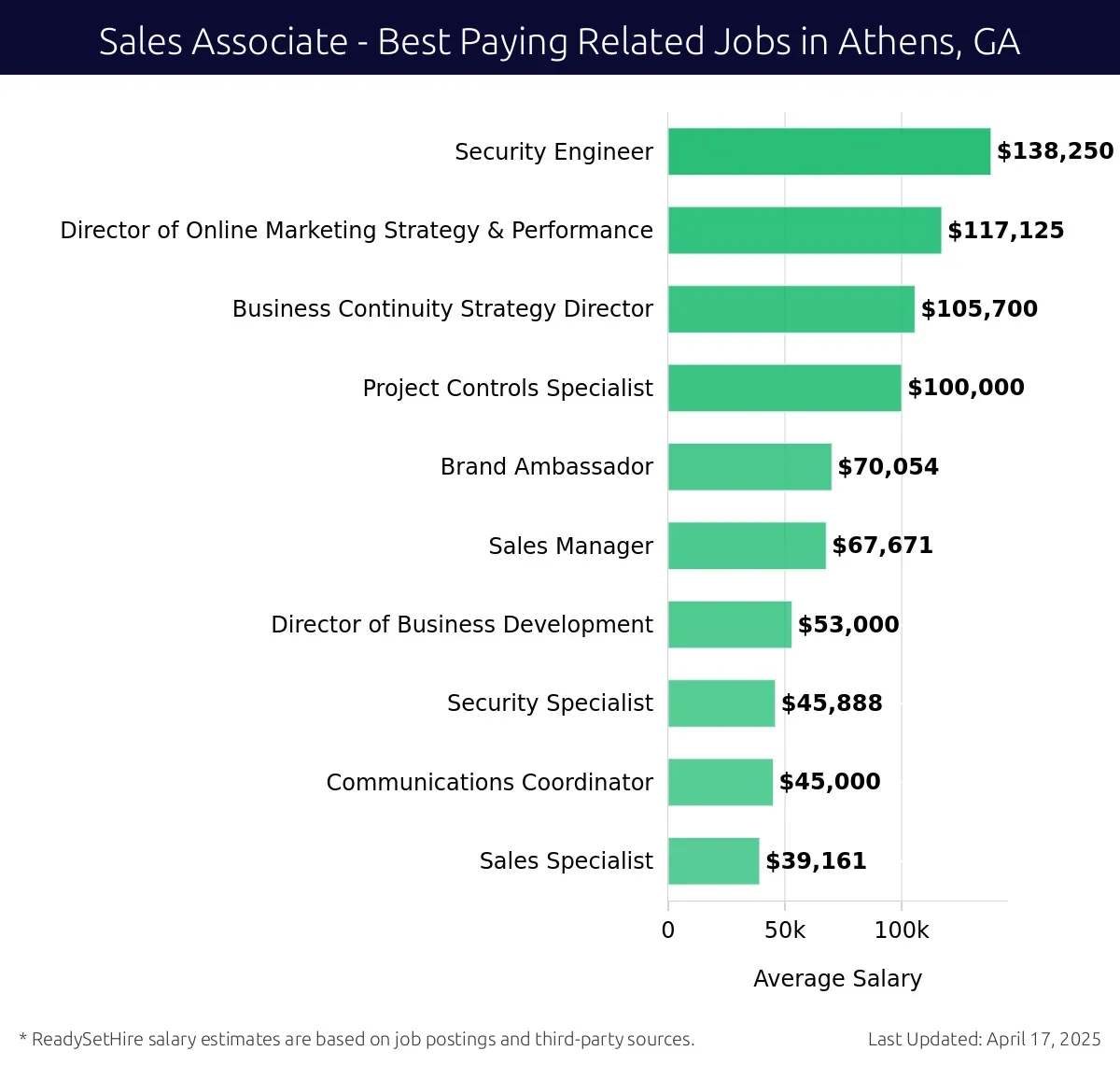Graph displaying best paying related job salaries for Sales Associate jobs near Athens, GA, highlighting Security Engineer with the highest at $138,250 and Sales Specialist with the lowest at $39,161.