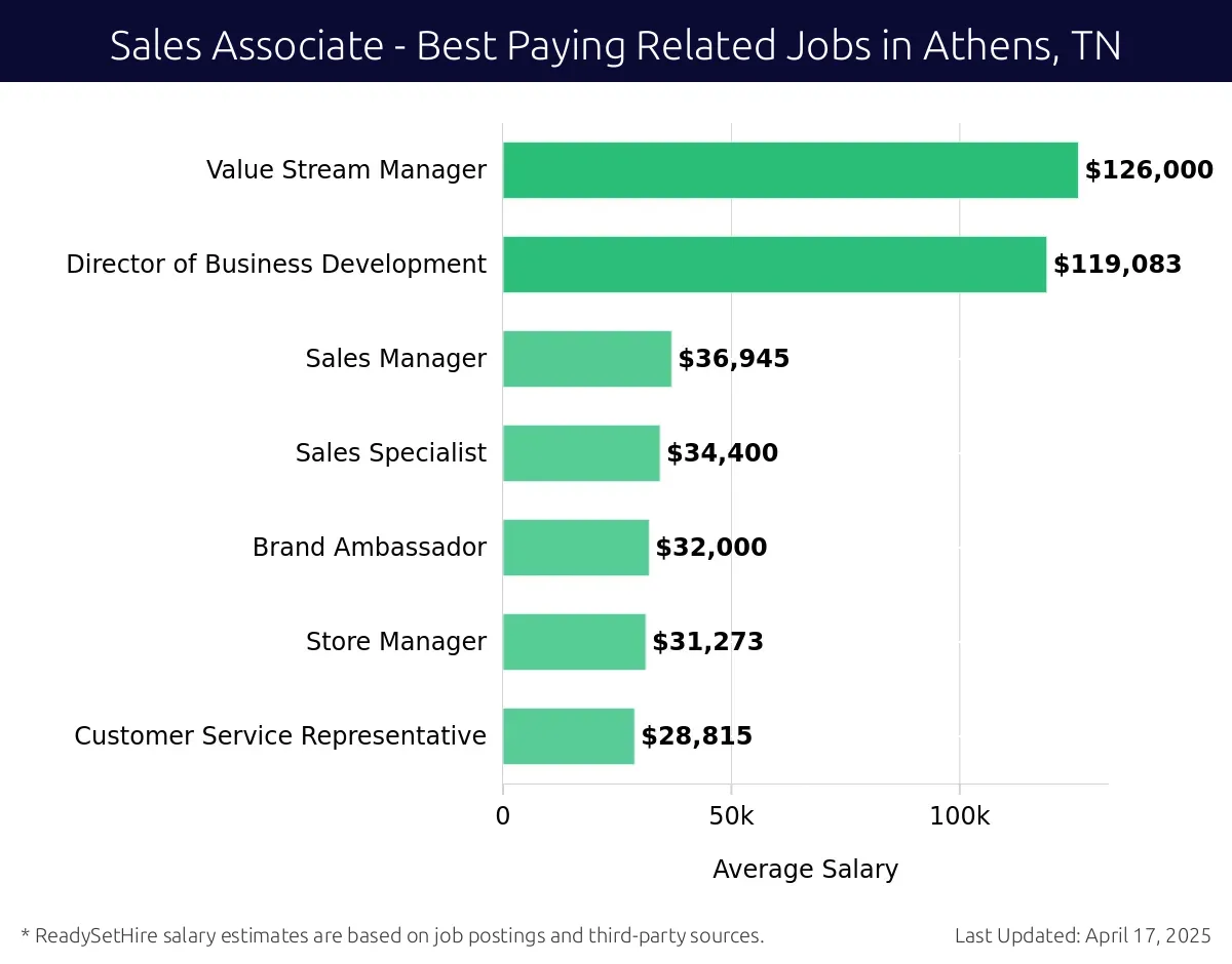Graph displaying best paying related job salaries for Sales Associate jobs near Athens, TN, highlighting Value Stream Manager with the highest at $126,000 and Customer Service Representative with the lowest at $28,815.