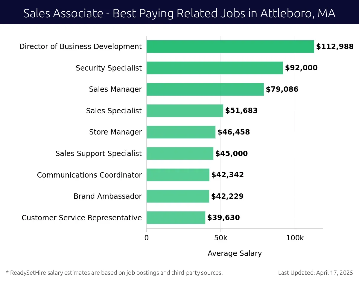 Graph displaying best paying related job salaries for Sales Associate jobs near Attleboro, MA, highlighting Director of Business Development with the highest at $112,988 and Customer Service Representative with the lowest at $39,630.