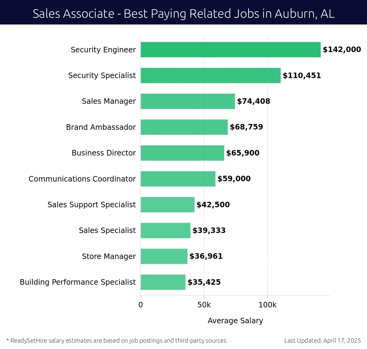 Graph displaying best paying related job salaries for Sales Associate jobs near Auburn, AL, highlighting Security Engineer with the highest at $142,000 and Building Performance Specialist with the lowest at $35,425.