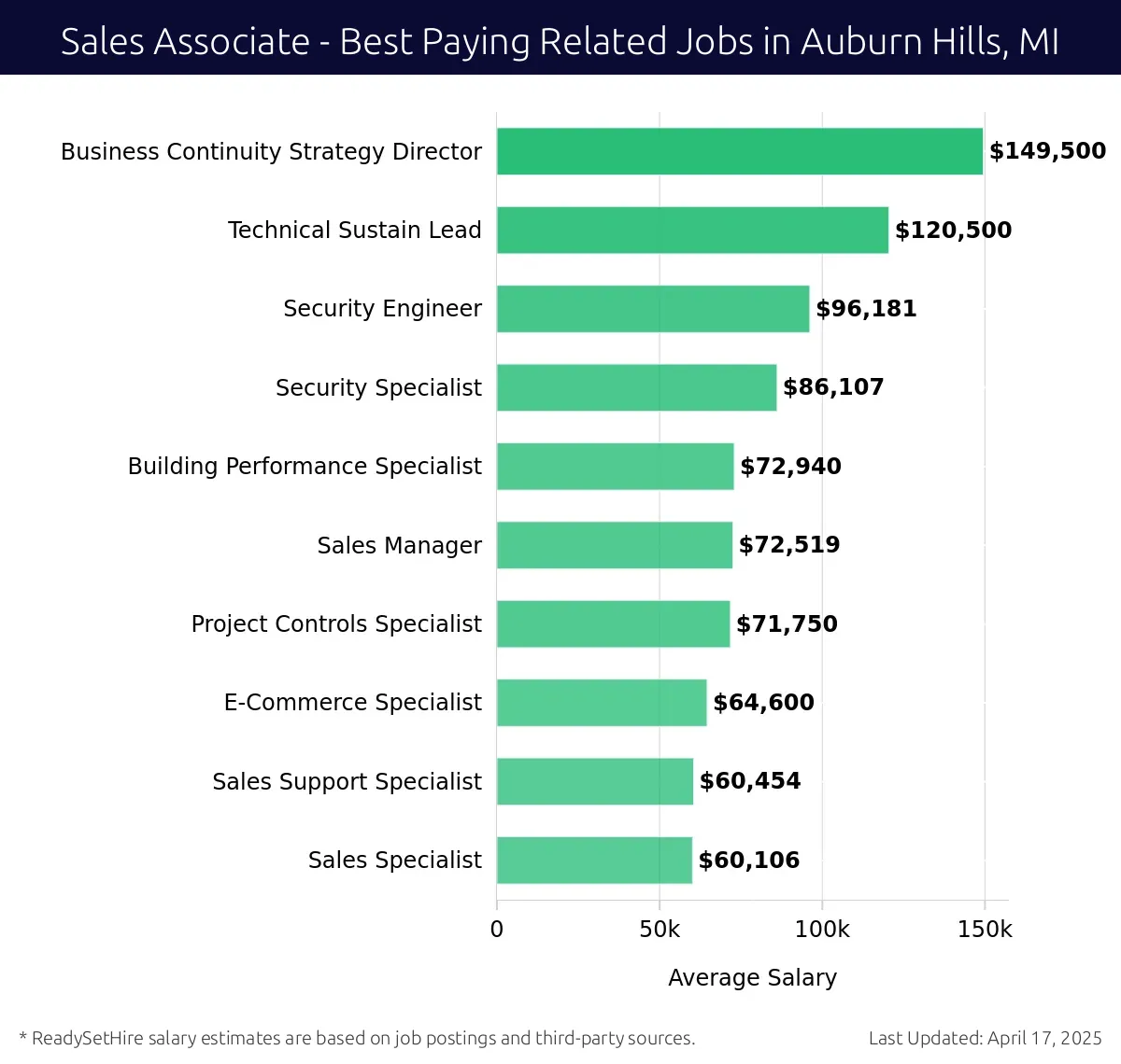 Graph displaying best paying related job salaries for Sales Associate jobs near Auburn Hills, MI, highlighting Business Continuity Strategy Director with the highest at $149,500 and Sales Specialist with the lowest at $64,600.