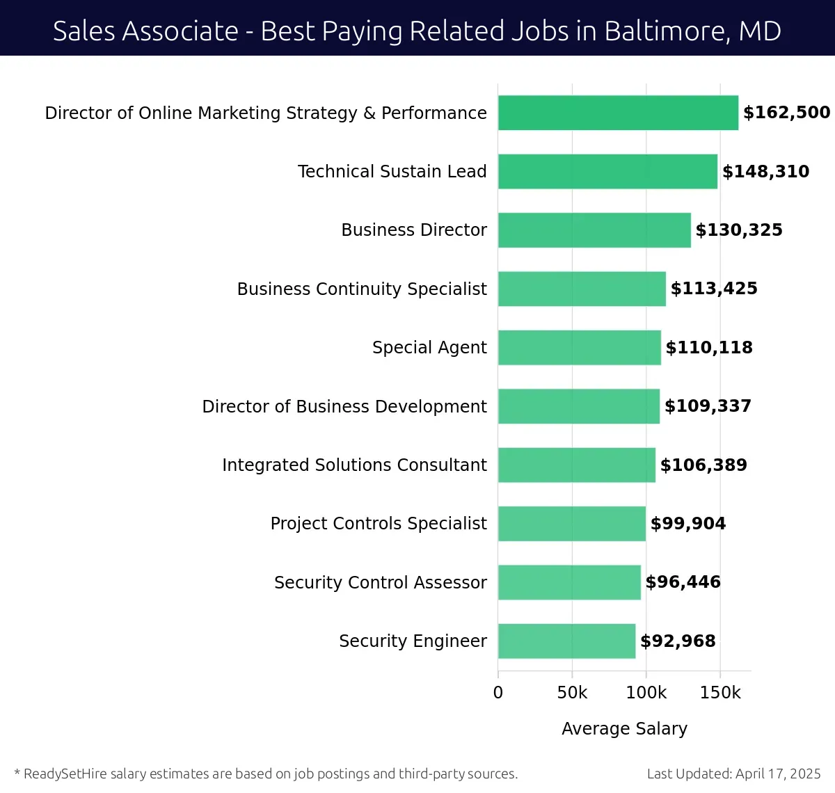 Graph displaying best paying related job salaries for Sales Associate jobs near Baltimore, MD, highlighting Director of Online Marketing Strategy & Performance with the highest at $162,500 and Business Director with the lowest at $130,325.