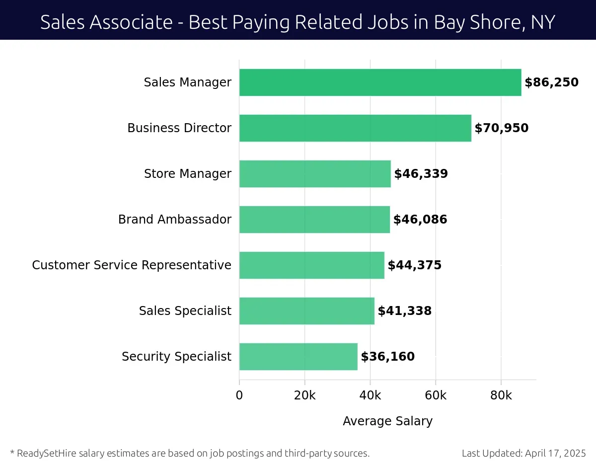 Graph displaying best paying related job salaries for Sales Associate jobs near Bay Shore, NY, highlighting Sales Manager with the highest at $86,250 and Security Specialist with the lowest at $36,160.