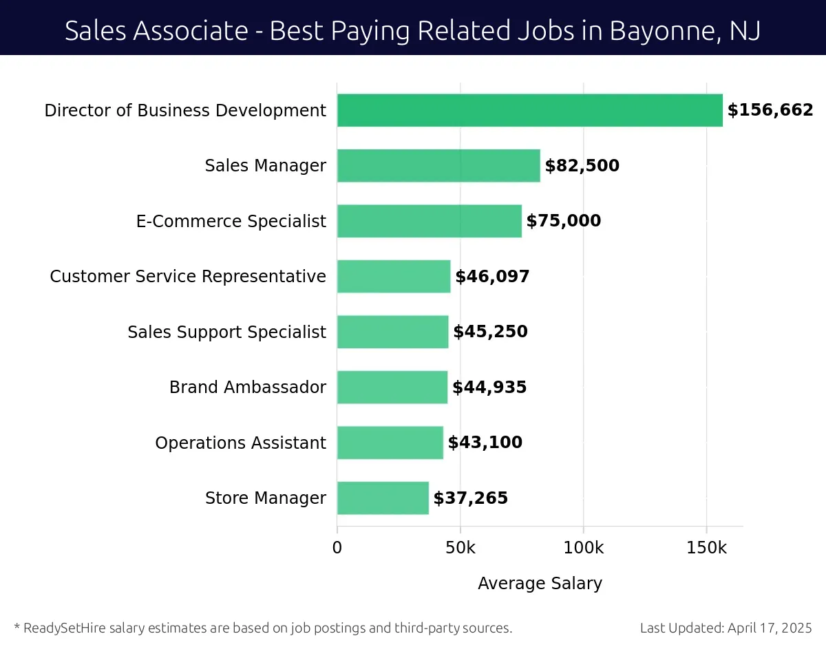 Graph displaying best paying related job salaries for Sales Associate jobs near Bayonne, NJ, highlighting Director of Business Development with the highest at $156,662 and Store Manager with the lowest at $37,265.