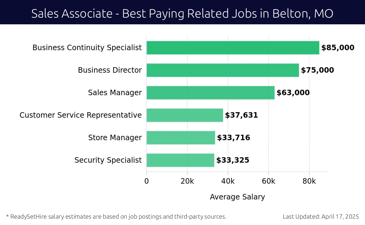 Graph displaying best paying related job salaries for Sales Associate jobs near Belton, MO, highlighting Business Continuity Specialist with the highest at $85,000 and Security Specialist with the lowest at $33,325.