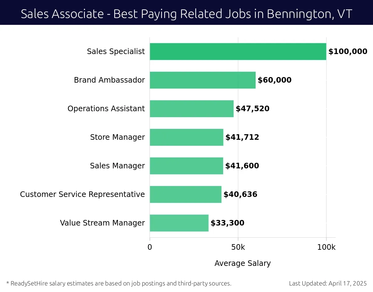 Graph displaying best paying related job salaries for Sales Associate jobs near Bennington, VT, highlighting Sales Specialist with the highest at $100,000 and Value Stream Manager with the lowest at $33,300.