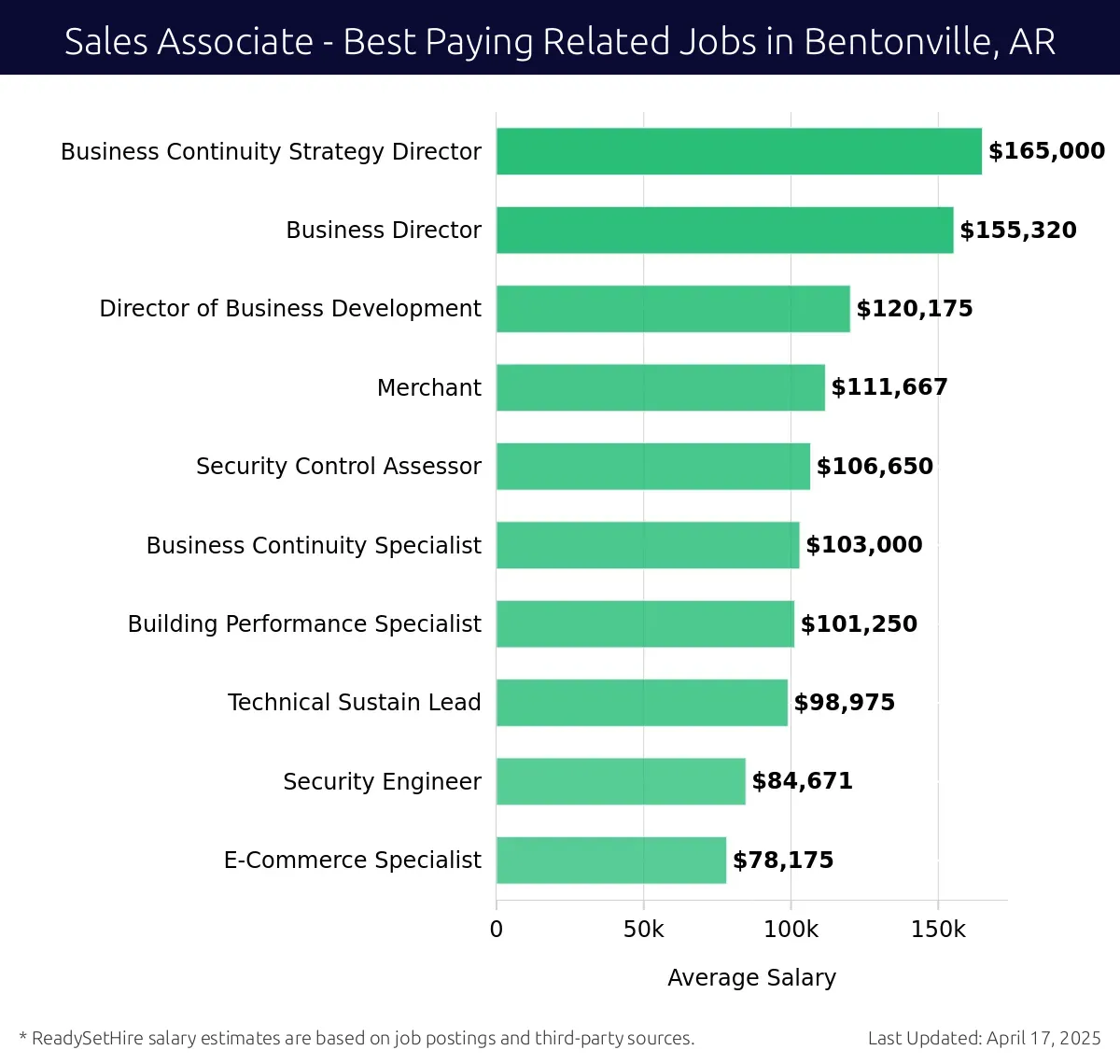 Graph displaying best paying related job salaries for Sales Associate jobs near Bentonville, AR, highlighting Business Continuity Strategy Director with the highest at $165,000 and E-Commerce Specialist with the lowest at $78,175.