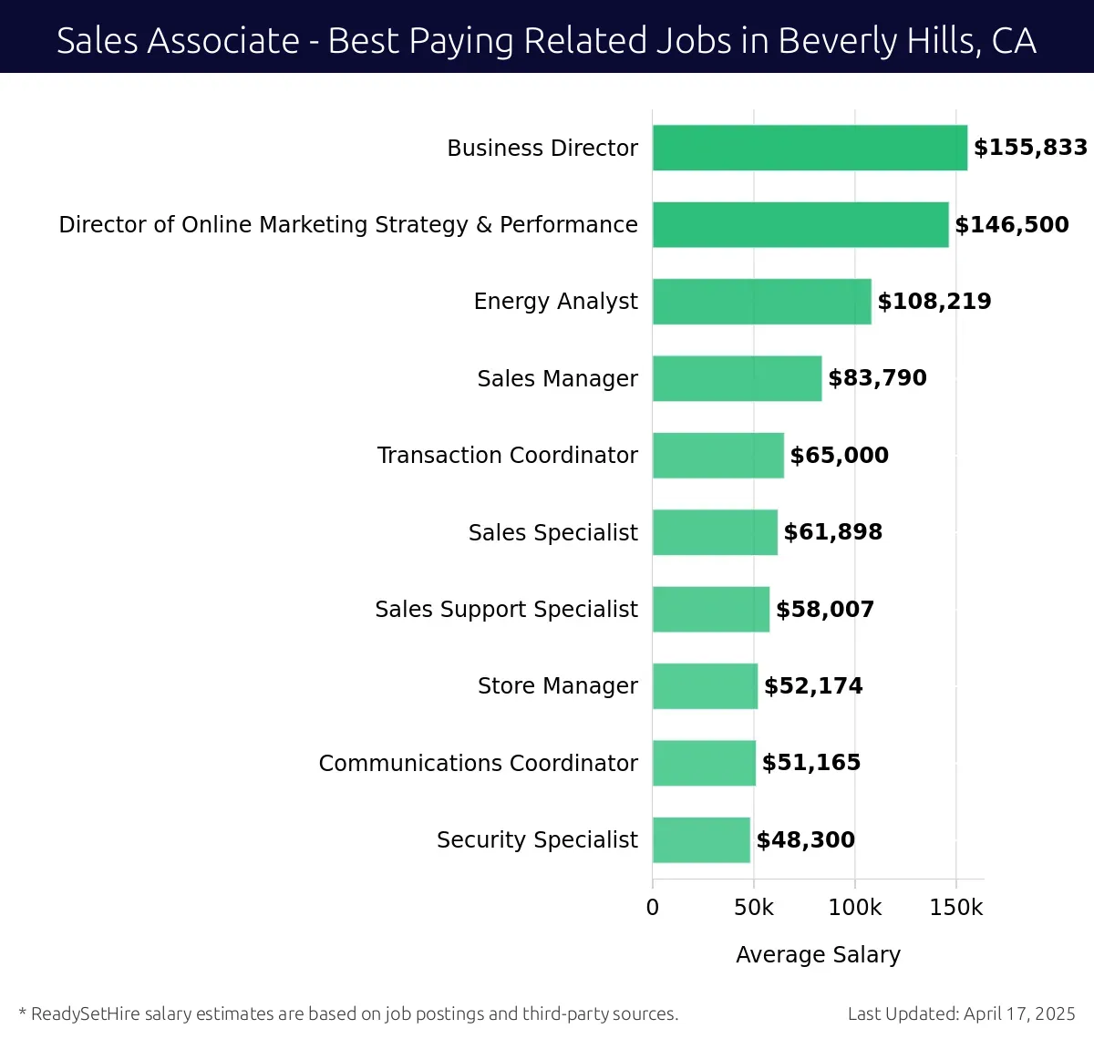 Graph displaying best paying related job salaries for Sales Associate jobs near Beverly Hills, CA, highlighting Business Director with the highest at $155,833 and Security Specialist with the lowest at $48,300.