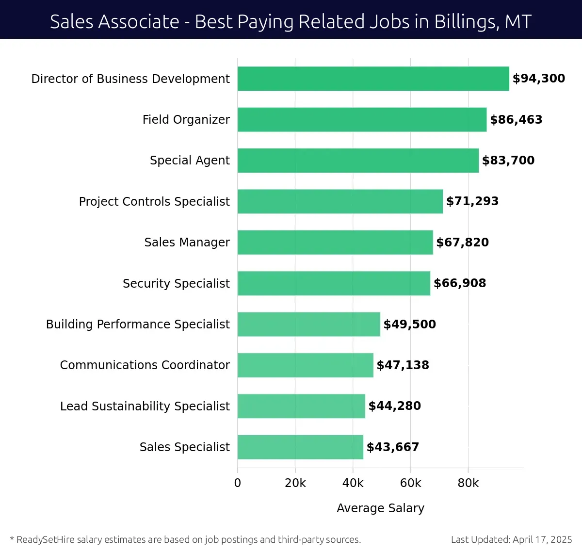 Graph displaying best paying related job salaries for Sales Associate jobs near Billings, MT, highlighting Director of Business Development with the highest at $94,300 and Sales Specialist with the lowest at $43,667.