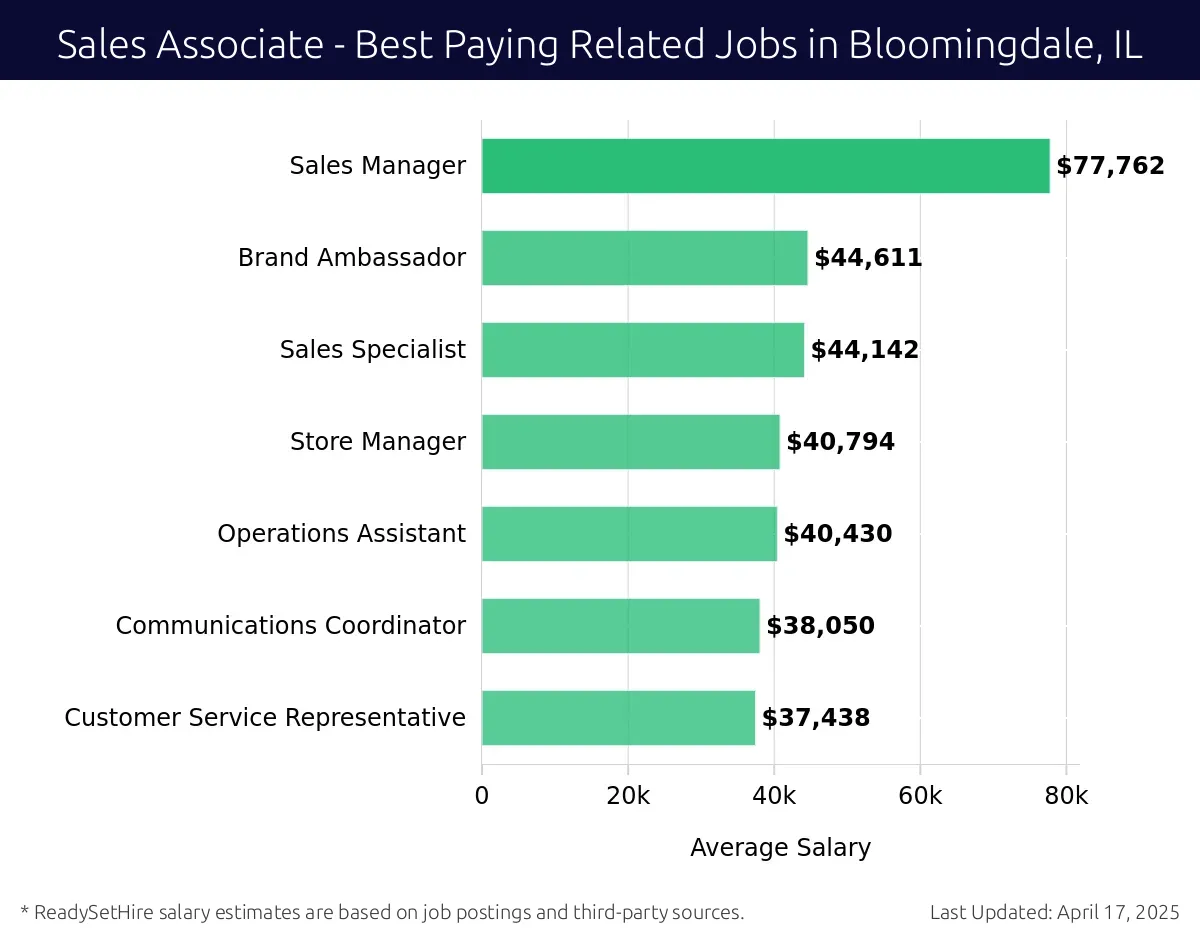 Graph displaying best paying related job salaries for Sales Associate jobs near Bloomingdale, IL, highlighting Sales Manager with the highest at $77,762 and Customer Service Representative with the lowest at $37,438.