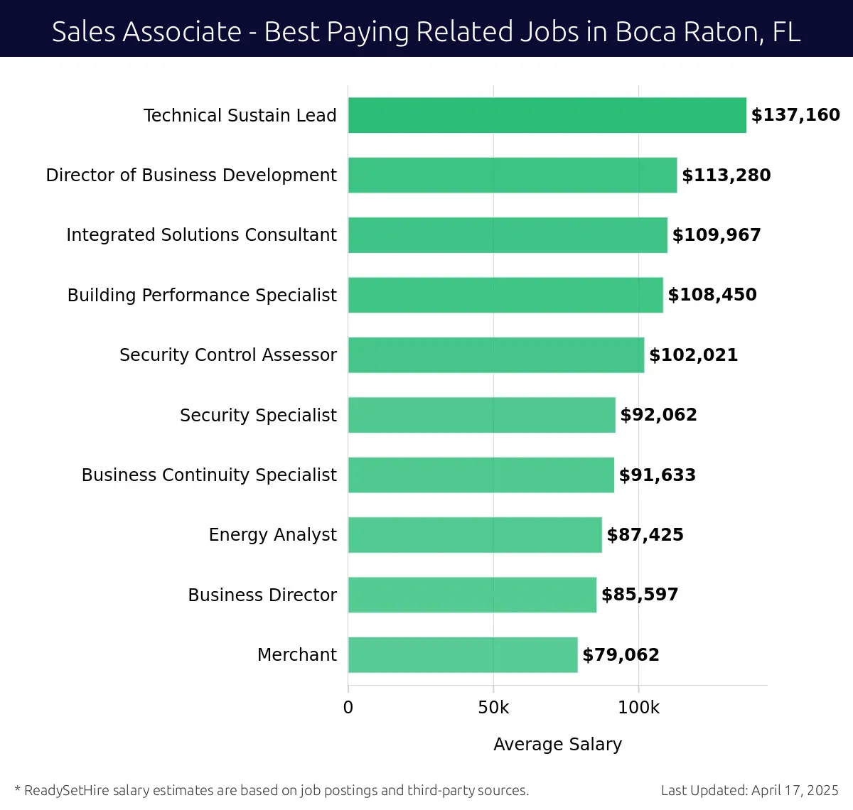 Graph displaying best paying related job salaries for Sales Associate jobs near Boca Raton, FL, highlighting Technical Sustain Lead with the highest at $137,160 and Merchant with the lowest at $79,062.