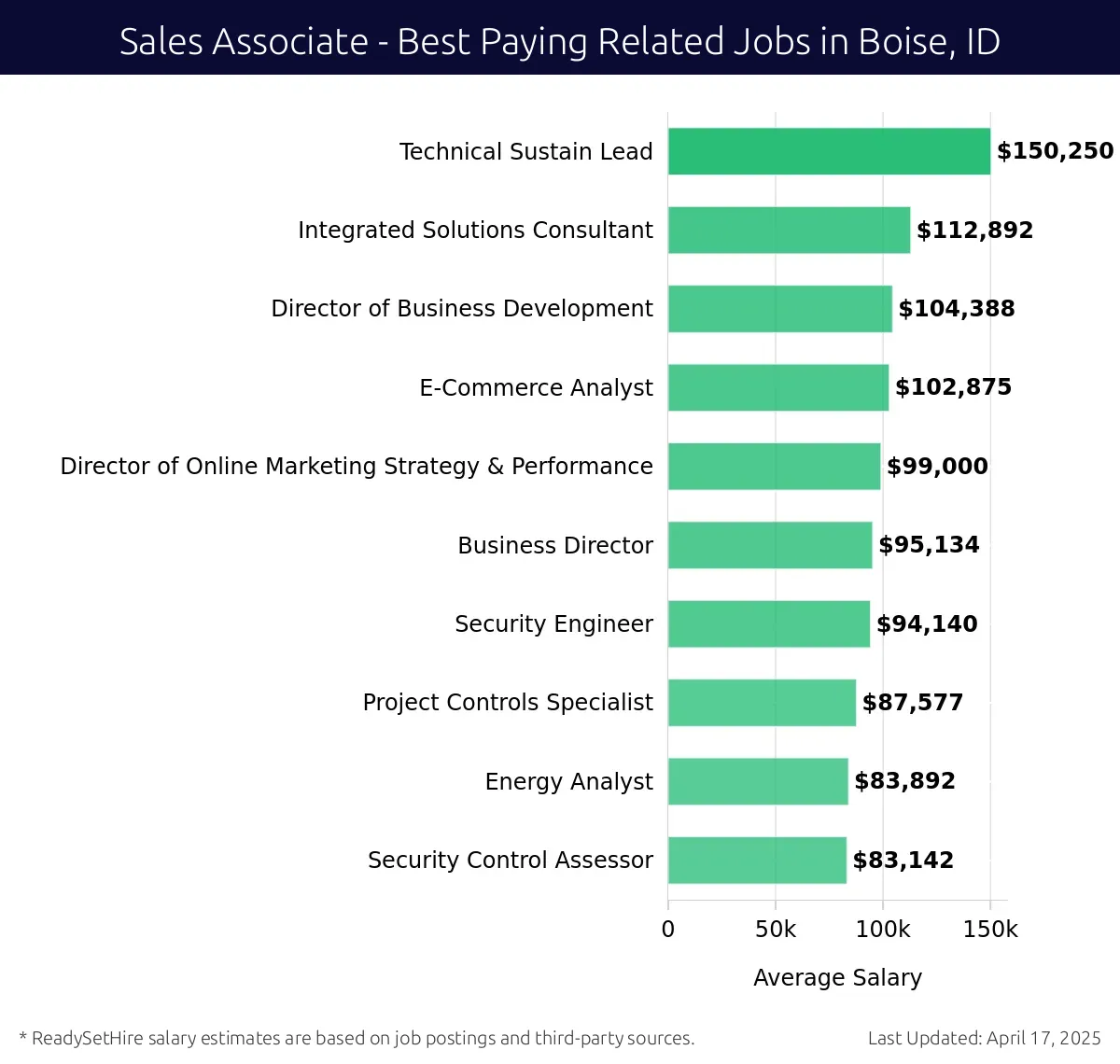 Graph displaying best paying related job salaries for Sales Associate jobs near Boise, ID, highlighting Technical Sustain Lead with the highest at $150,250 and Security Control Assessor with the lowest at $83,142.