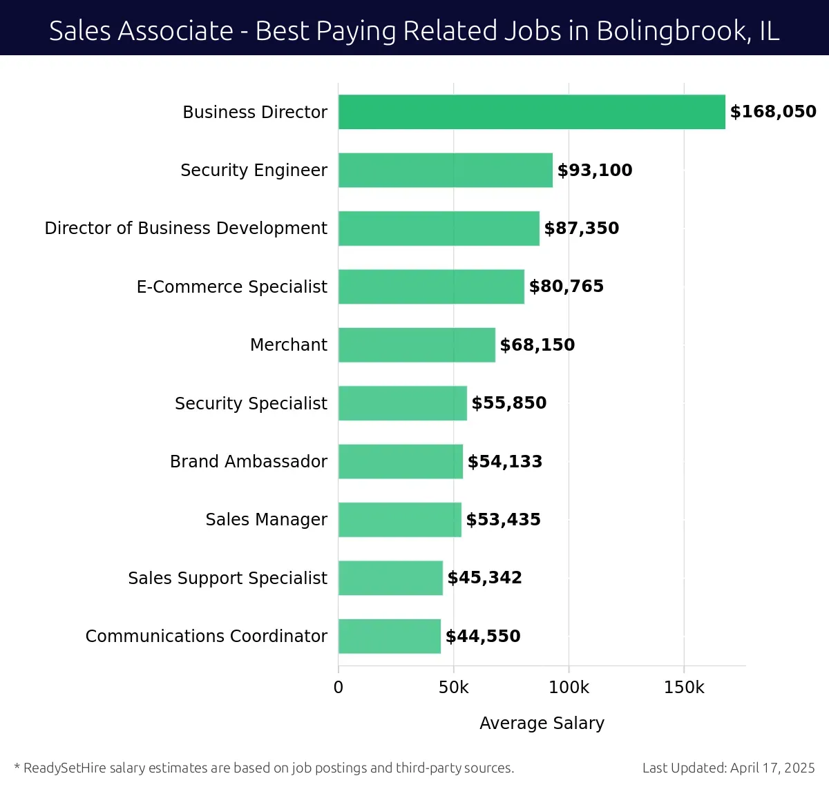 Graph displaying best paying related job salaries for Sales Associate jobs near Bolingbrook, IL, highlighting Business Director with the highest at $168,050 and Communications Coordinator with the lowest at $44,550.