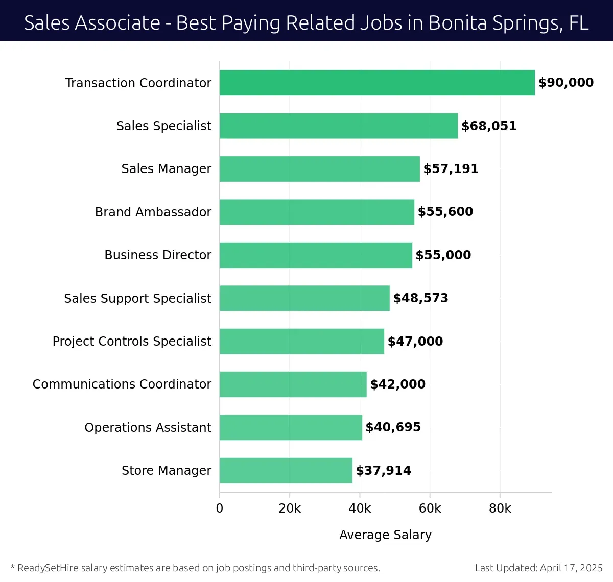 Graph displaying best paying related job salaries for Sales Associate jobs near Bonita Springs, FL, highlighting Transaction Coordinator with the highest at $90,000 and Store Manager with the lowest at $37,914.