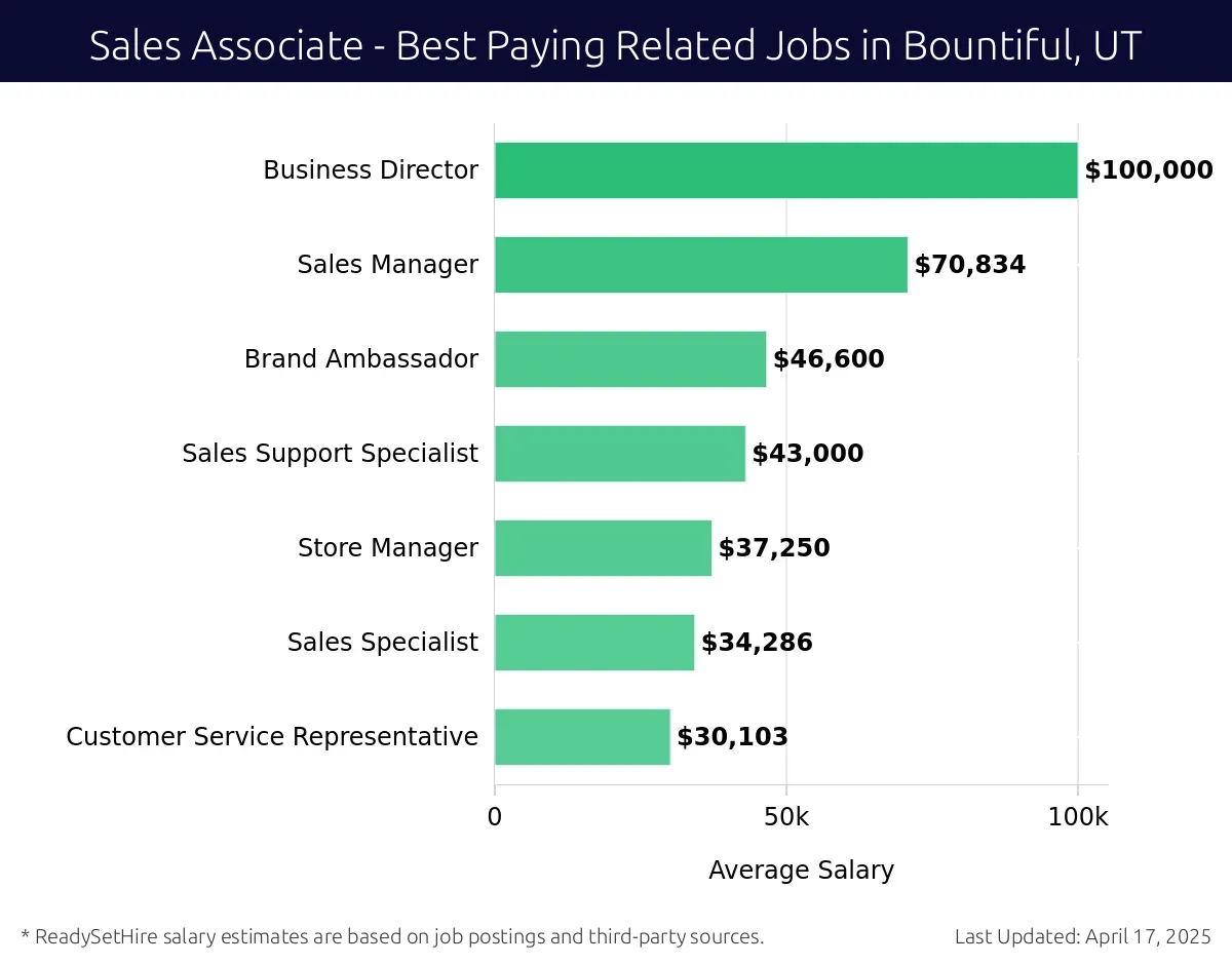 Graph displaying best paying related job salaries for Sales Associate jobs near Bountiful, UT, highlighting Business Director with the highest at $100,000 and Customer Service Representative with the lowest at $30,103.