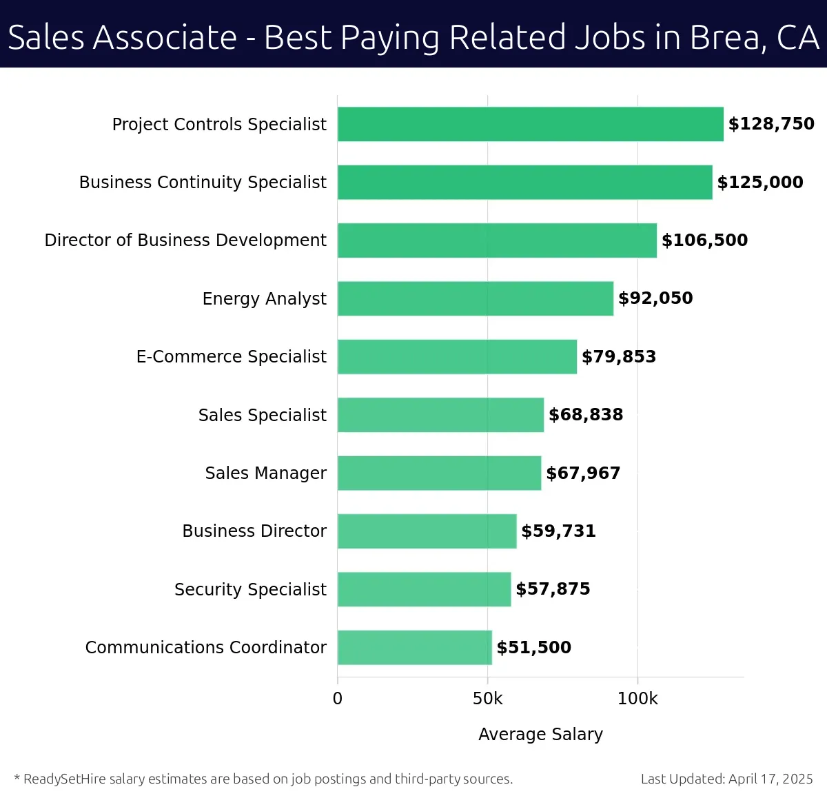 Graph displaying best paying related job salaries for Sales Associate jobs near Brea, CA, highlighting Project Controls Specialist with the highest at $128,750 and Communications Coordinator with the lowest at $51,500.