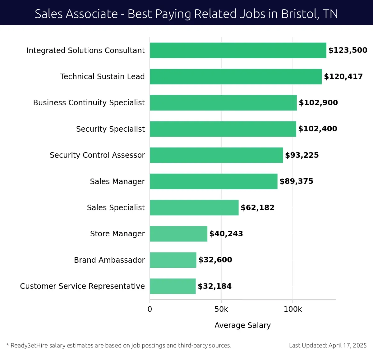 Graph displaying best paying related job salaries for Sales Associate jobs near Bristol, TN, highlighting Integrated Solutions Consultant with the highest at $123,500 and Customer Service Representative with the lowest at $32,184.
