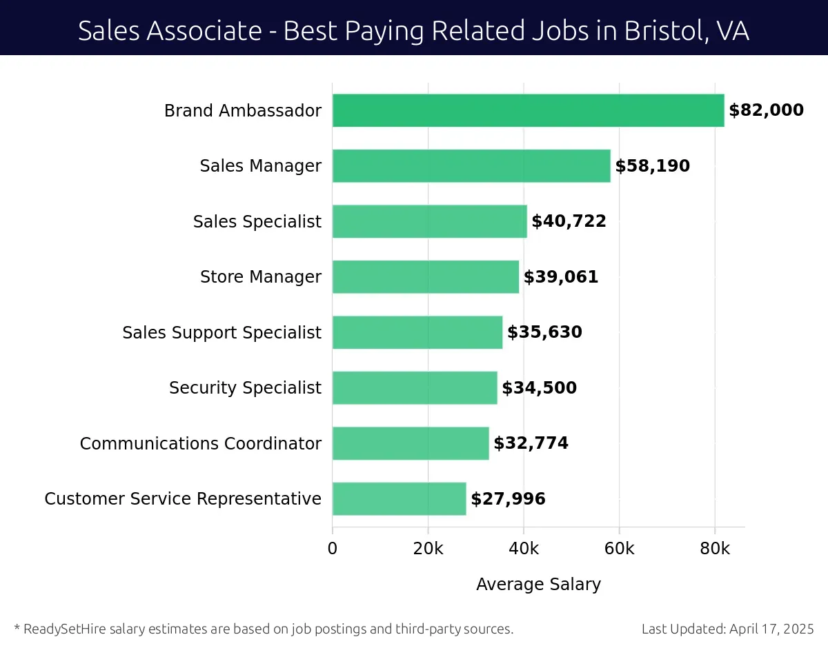 Graph displaying best paying related job salaries for Sales Associate jobs near Bristol, VA, highlighting Brand Ambassador with the highest at $82,000 and Customer Service Representative with the lowest at $27,996.