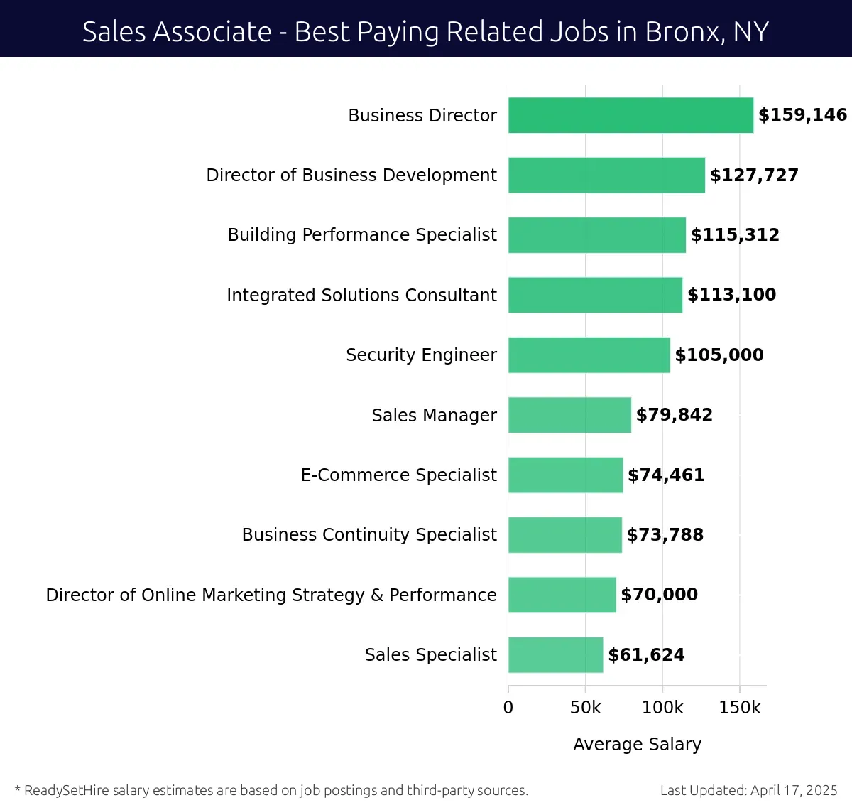 Graph displaying best paying related job salaries for Sales Associate jobs near Bronx, NY, highlighting Business Director with the highest at $159,146 and Sales Specialist with the lowest at $61,624.