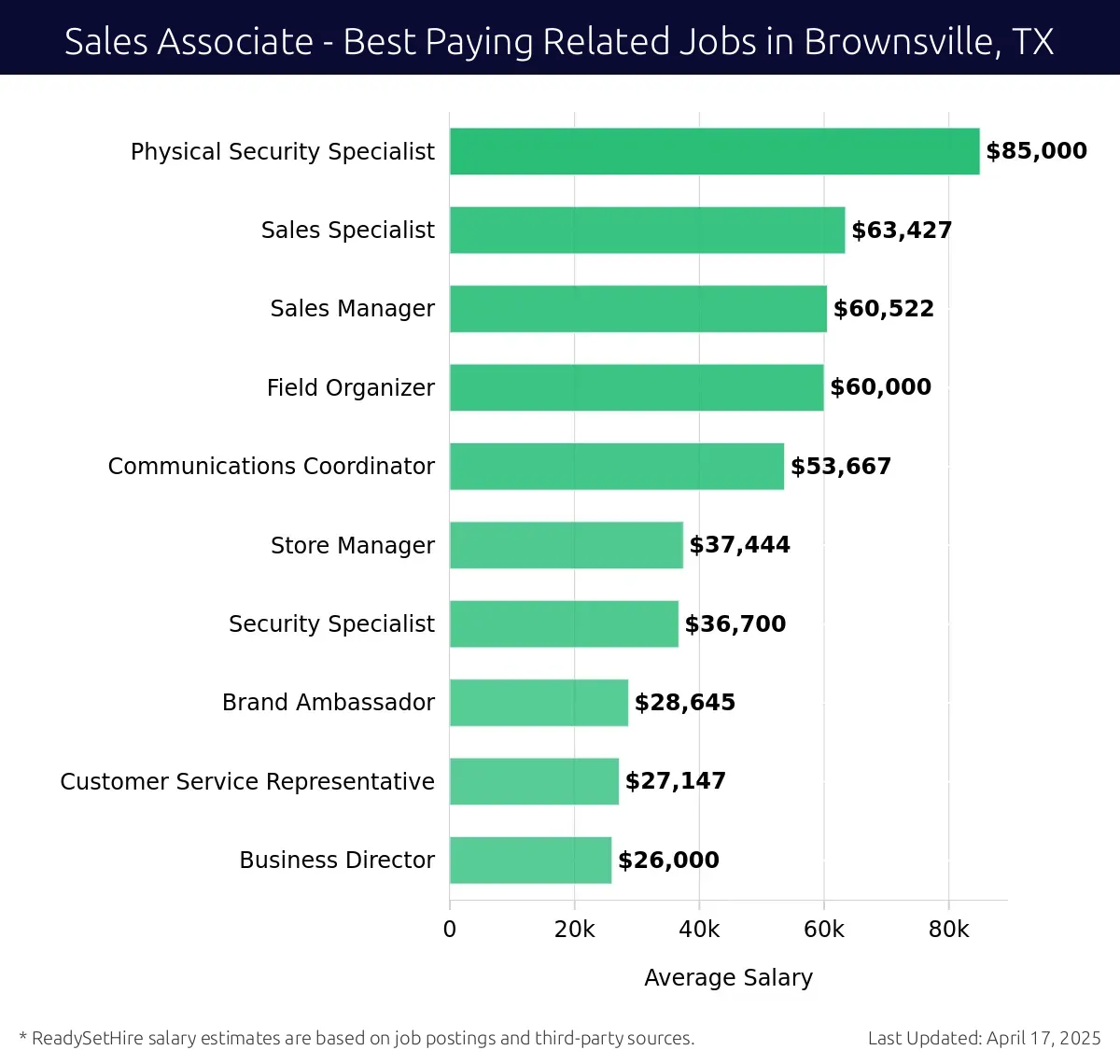 Graph displaying best paying related job salaries for Sales Associate jobs near Brownsville, TX, highlighting Physical Security Specialist with the highest at $85,000 and Business Director with the lowest at $26,000.